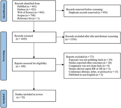 Household polluting cooking fuels and adverse birth outcomes: An updated systematic review and meta-analysis